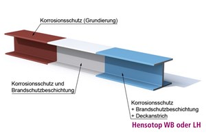 Hensotop Schutzlack